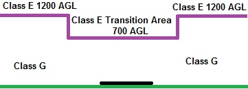 Class E 700 AGL 3D